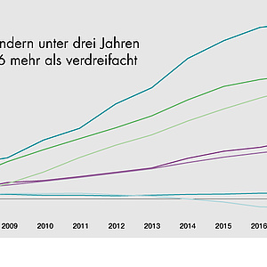 Statistik 2020: Kleinkind Betreuung steigt deutlich an