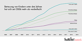 Statistik 2020: Kleinkind Betreuung steigt deutlich an